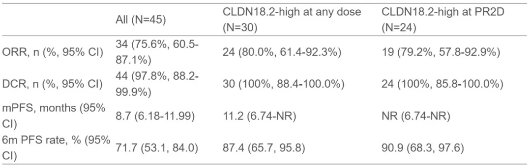 JS107的治疗数据
