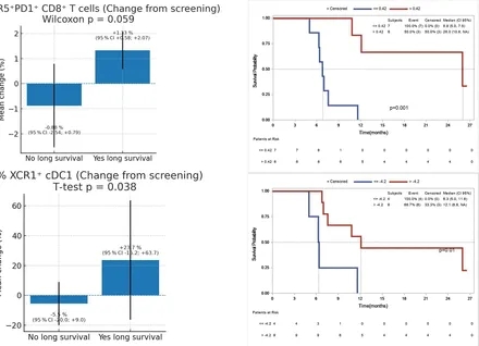 DC疫苗治疗小细胞肺癌的数据