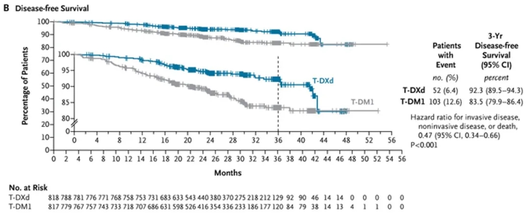 DS8201治疗乳腺癌的数据