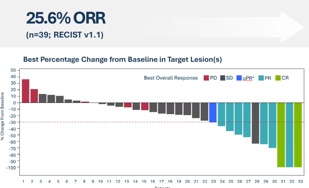 Lifileucel治疗黑色素瘤的客观缓解率
