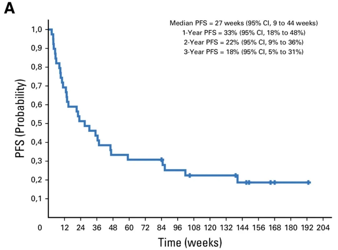 TriMixDC-MEL联合伊匹木单抗治疗黑色素瘤的中位无进展生存期
