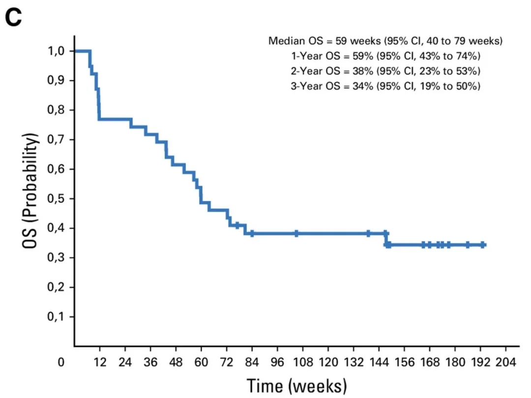 TriMixDC-MEL联合伊匹木单抗治疗黑色素瘤的中位总生存期