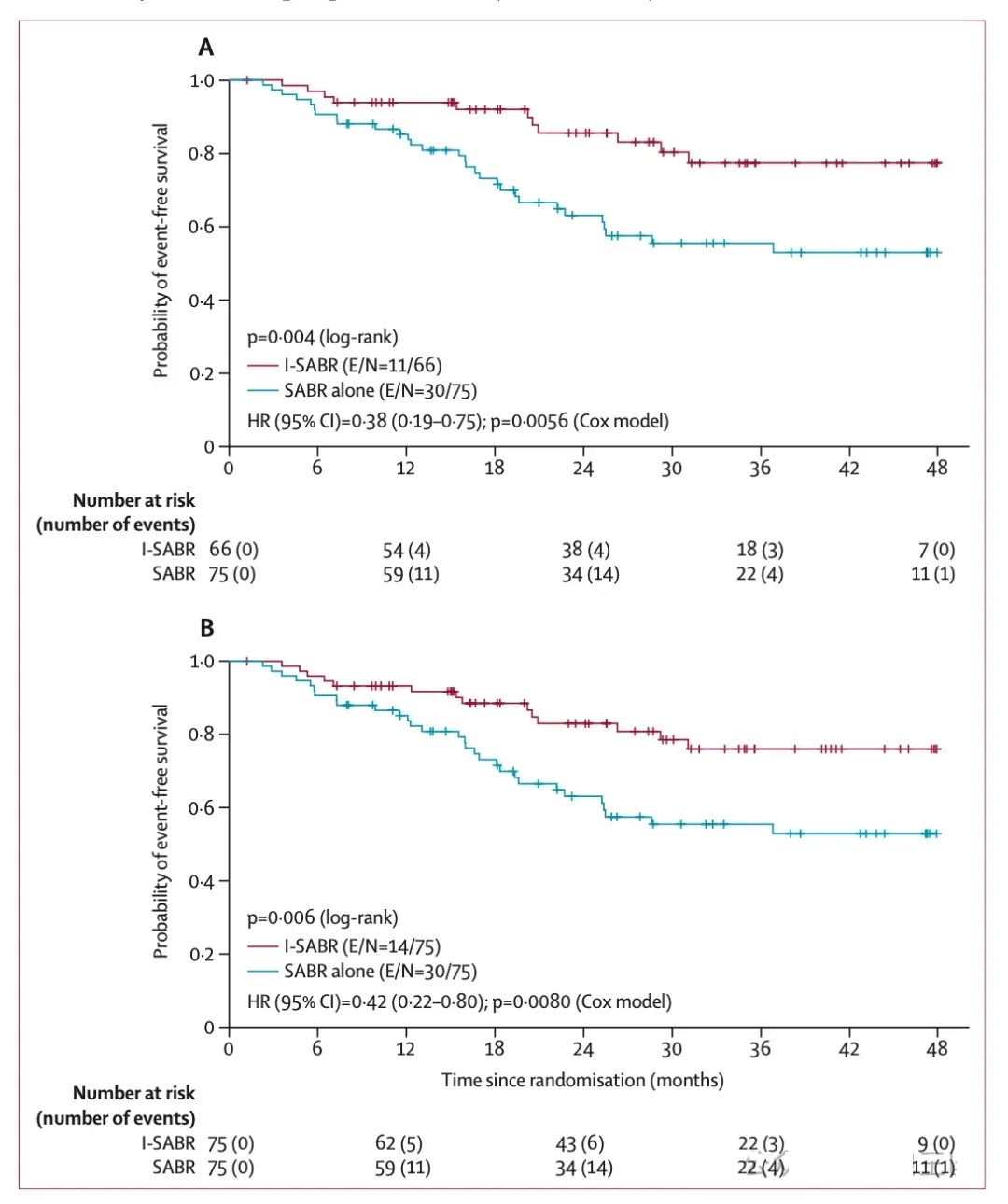 立体定向消融放疗联合免疫疗法治疗肺癌的数据