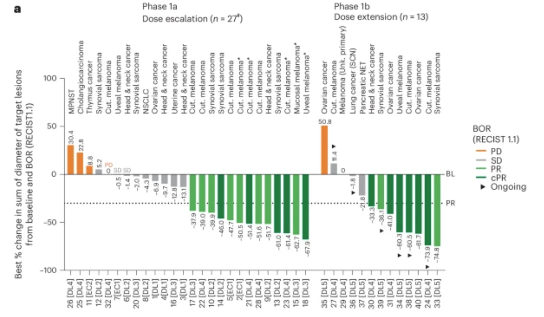 IMA203的治疗数据