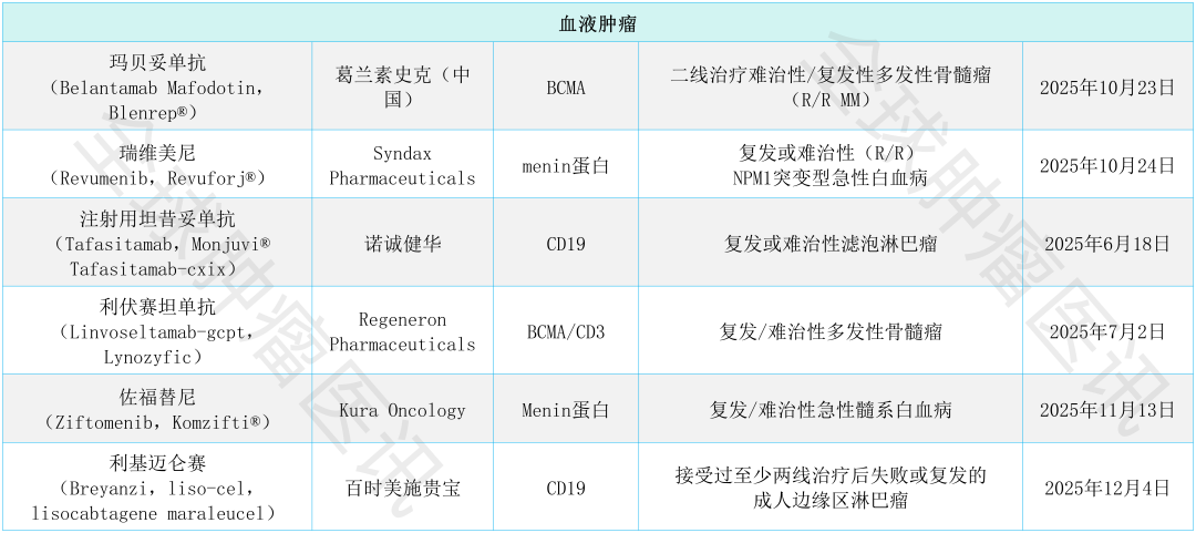 美国上市的血液瘤新药