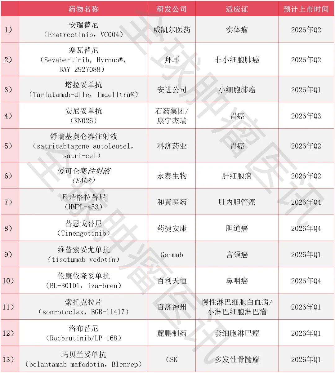 2026有望获批的十三款抗癌新药