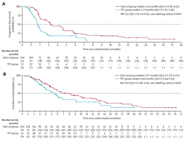 舒瑞基奥伦塞治疗胃癌的数据
