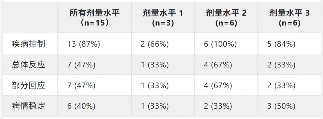 不同剂量CART的临床反应
