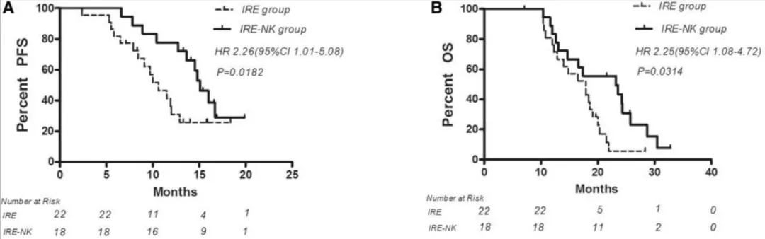 NK细胞疗法治疗肝癌的数据