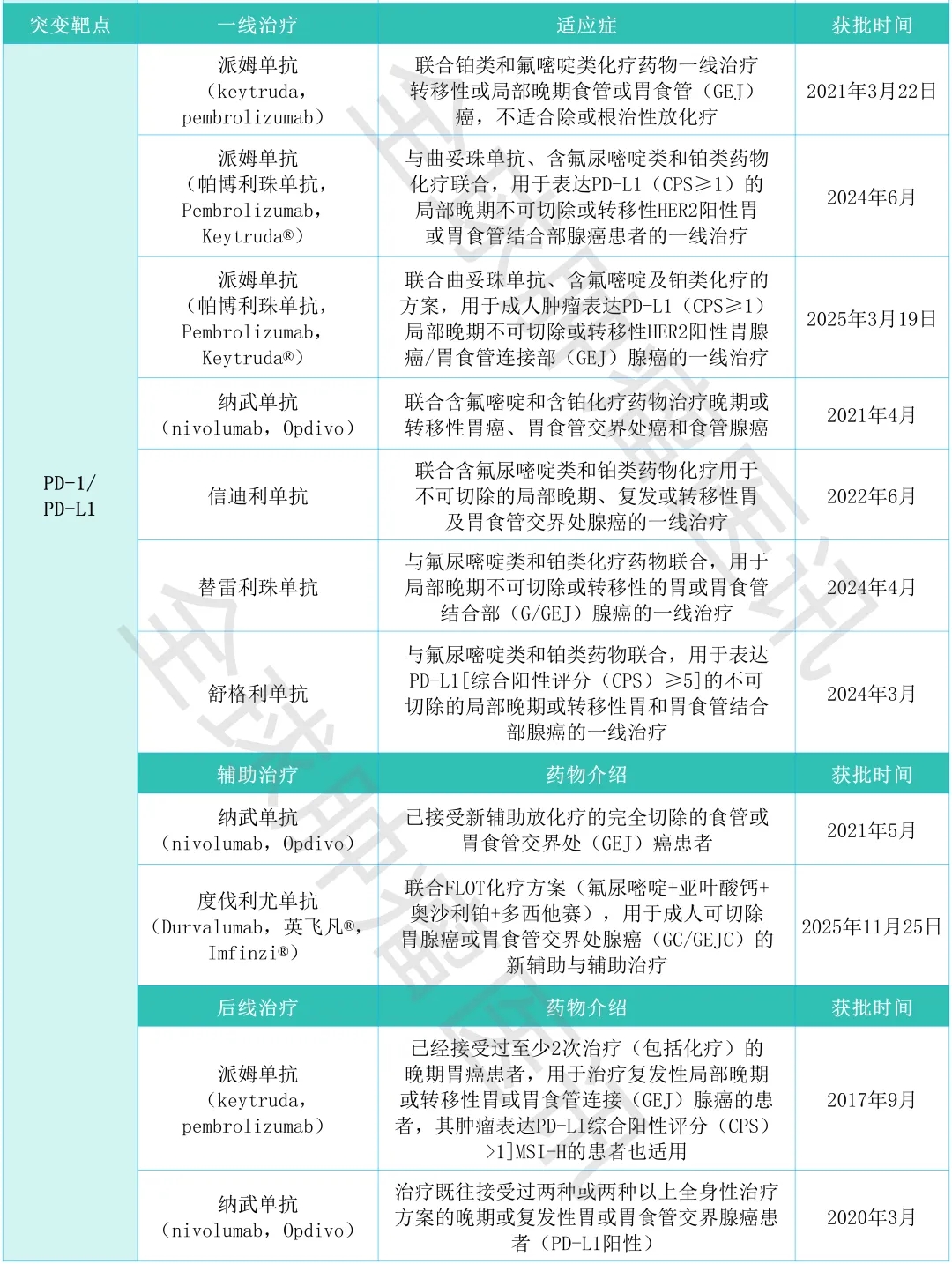 胃癌免疫治疗药物