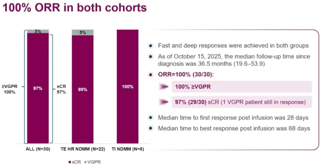 双靶点CART治疗多发性骨髓瘤的数据