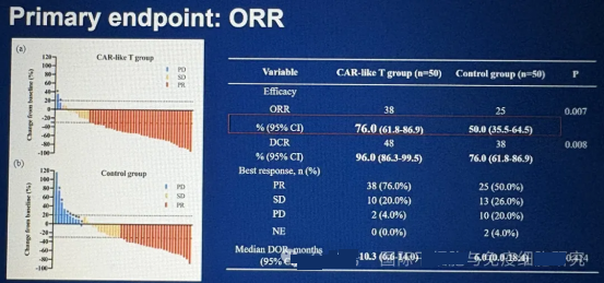 CART细胞疗法治疗胃癌的疾病控制率