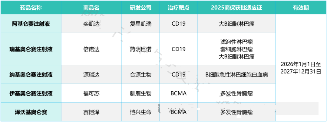 CART细胞疗法商保目录